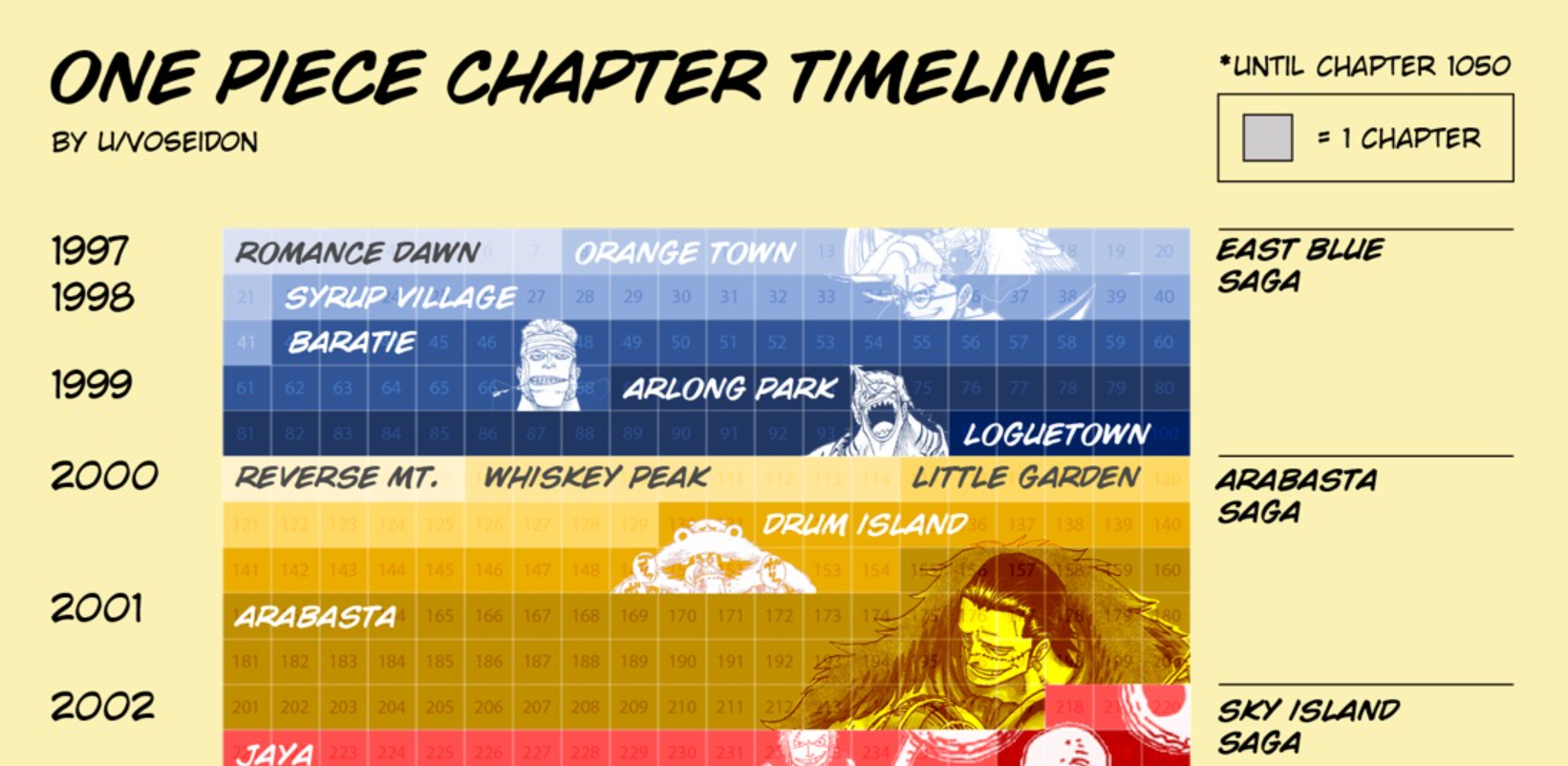 One Piece Chapter Timeline: Detailing the Arcs (1997-2022) – ChibiBytes